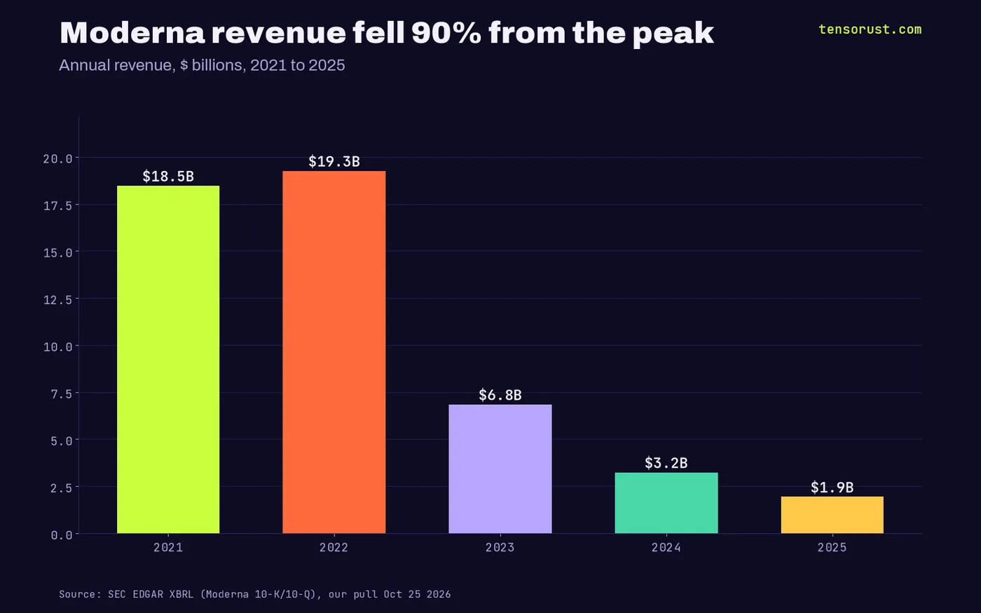 Bar chart of Moderna annual revenue: $18.47B in 2021, $19.26B in 2022, $6.85B in 2023, $3.24B in 2024, $1.94B in 2025