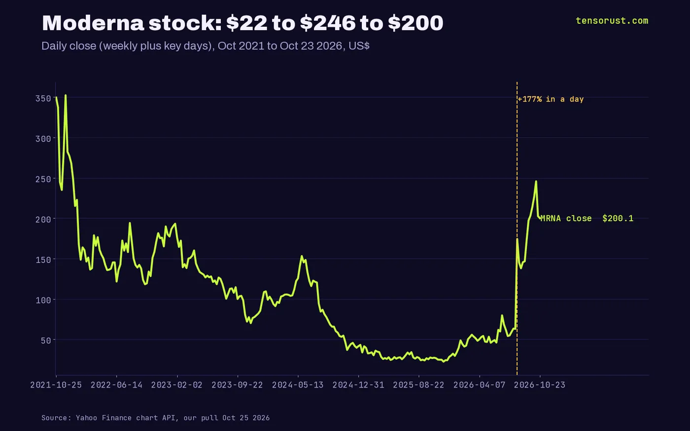 Line chart of Moderna's stock from Oct 2021 to Oct 23 2026: about $350 in 2021, a low of $22.36 in Nov 2025, +177% on Aug 19 2026, a $245.81 close on Oct 21 and $200.10 on Oct 23