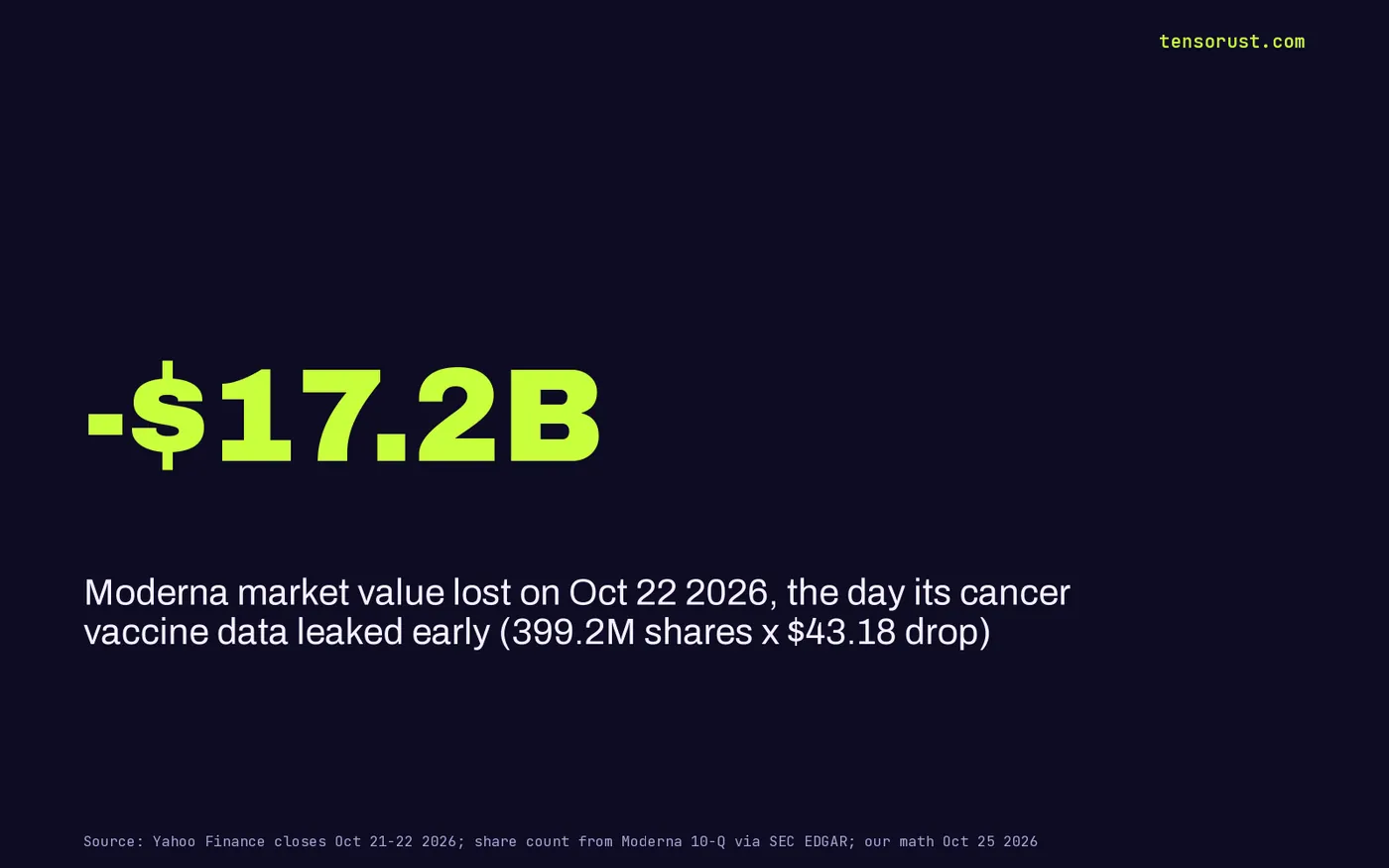 Stat card: Moderna lost $17.2 billion of market value on Oct 22 2026, 399.2 million shares times a $43.18 drop