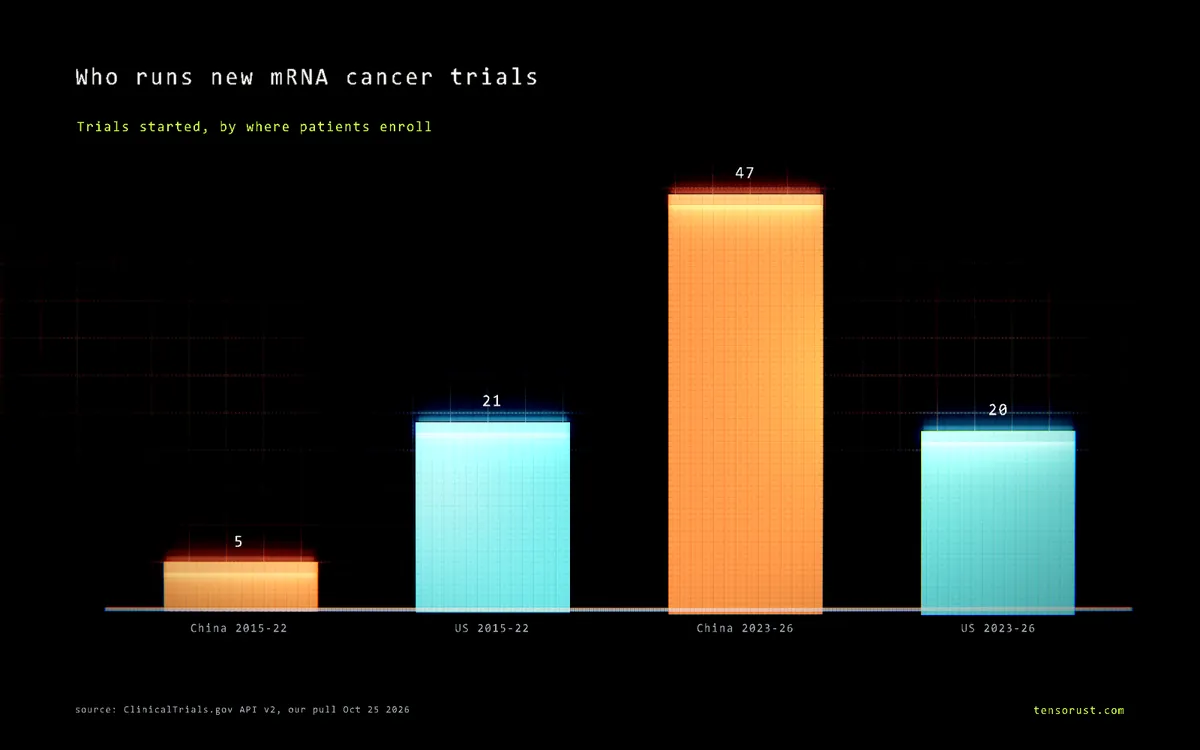 mRNA cancer vaccine works. China now runs 58% of the new trials