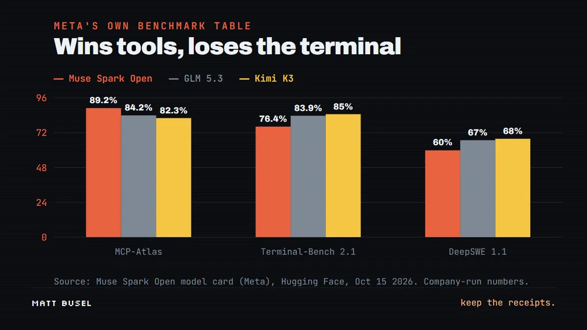 Bar chart from Meta's model card: MCP-Atlas 89.2 vs GLM 5.3 84.2 and Kimi K3 82.3; Terminal-Bench 2.1 76.4 vs 83.9 and 85.0; DeepSWE 1.1 60 vs 67 and 68.
