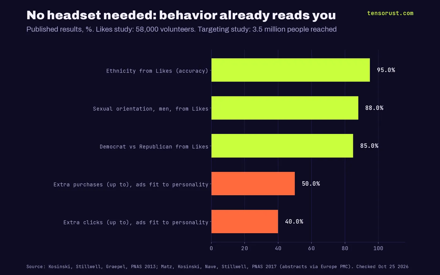 Horizontal bar chart of published results: Facebook Likes predict ethnicity 95%, men's sexual orientation 88% and Democrat vs Republican 85% correctly; ads fit to inferred personality drew up to 50% more purchases and up to 40% more clicks.