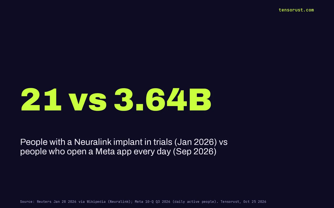 Stat card: 21 Neuralink trial participants in January 2026 versus 3.64 billion people using a Meta app daily in September 2026.
