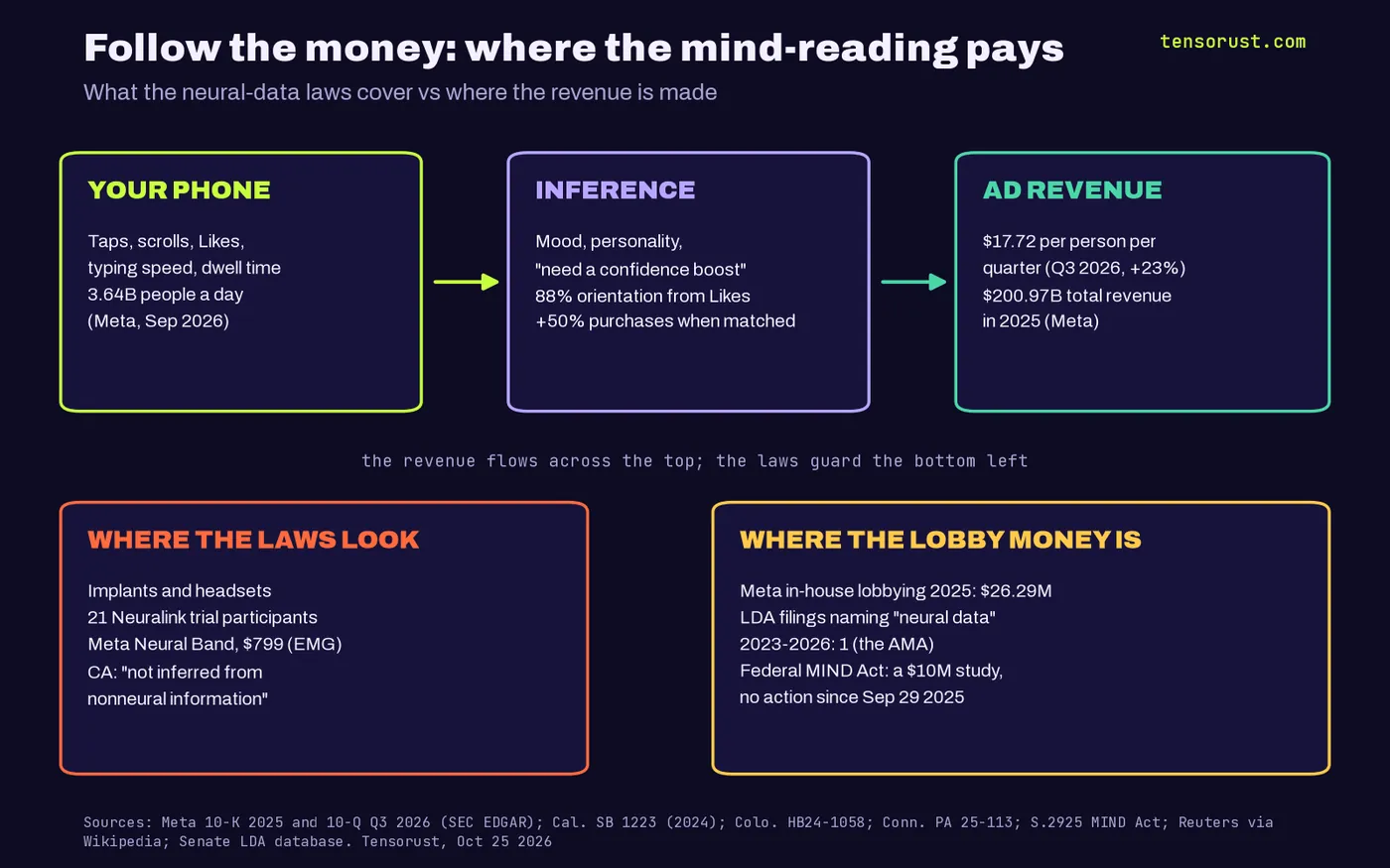 Follow-the-money diagram: phone behavior from 3.64 billion daily users feeds inference of mood and personality (88% orientation from Likes, up to 50% more purchases), which feeds Meta ad revenue of $17.72 per person per quarter and $200.97 billion in 2025; the neural data laws cover implants and headsets (21 Neuralink participants, $799 Neural Band), while Meta spent $26.29 million on in-house lobbying in 2025 and only 1 lobbying filing named neural data.