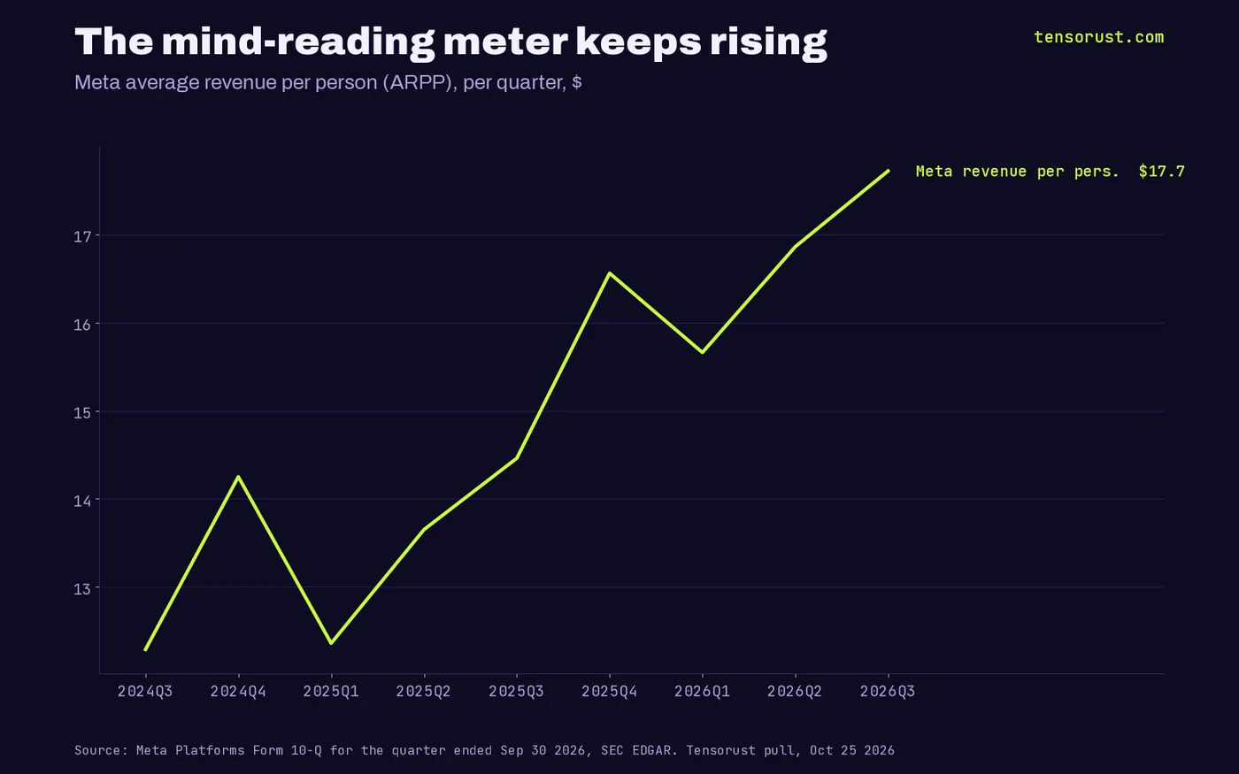 Line chart of Meta average revenue per person by quarter: $12.29 in Q3 2024, $14.25, $12.36, $13.65, $14.46, $16.56, $15.66, $16.86, rising to $17.72 in Q3 2026.