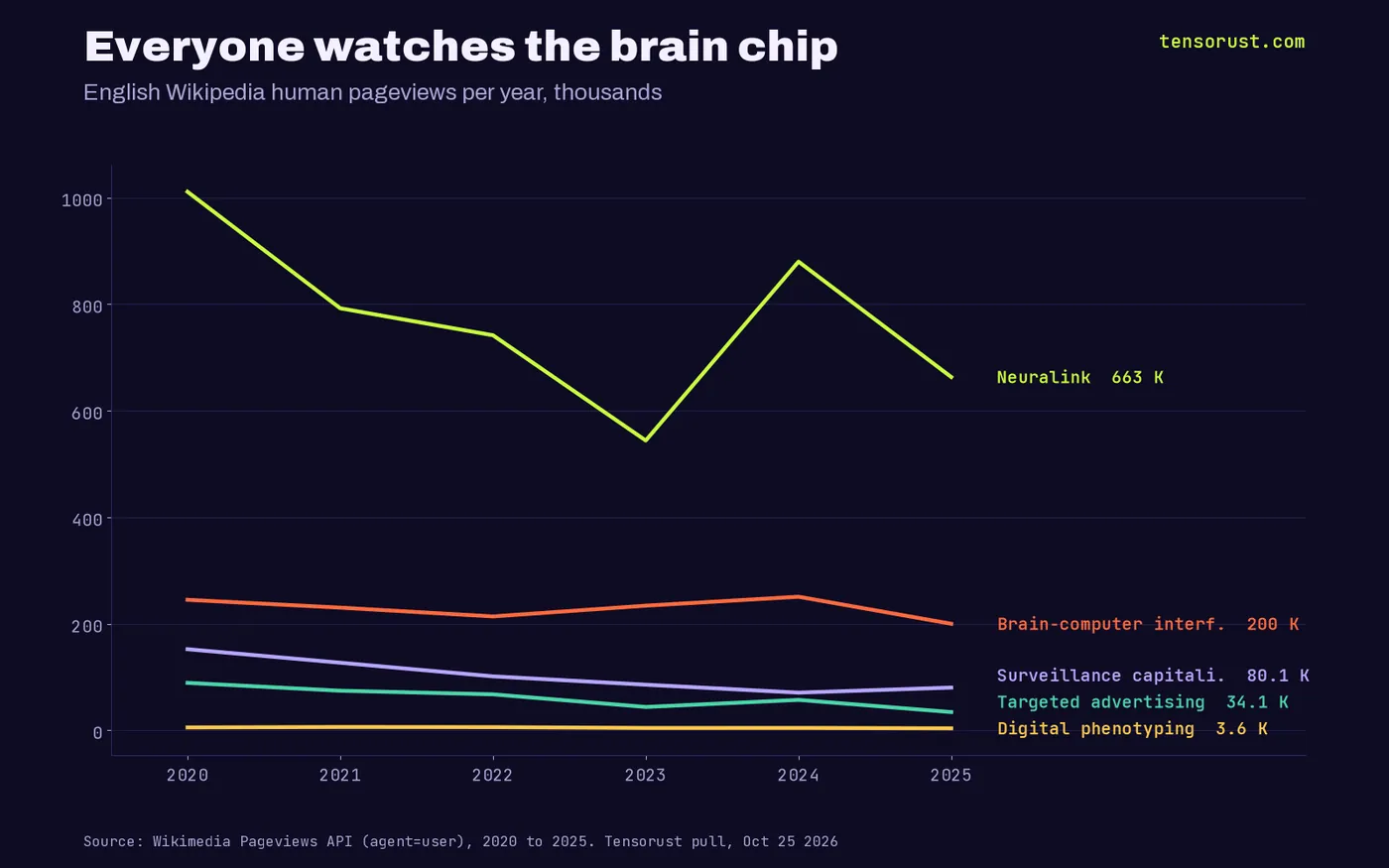 Line chart of yearly English Wikipedia pageviews 2020 to 2025 in thousands: Neuralink from 1,011 to 663, brain-computer interface 245 to 200, surveillance capitalism 152 to 80, targeted advertising 89 to 34, digital phenotyping about 5 to 3.6.