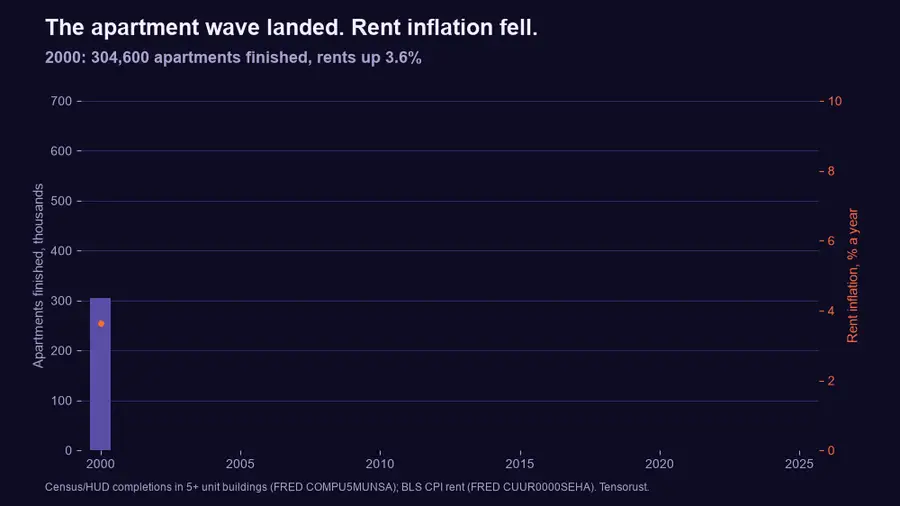 Animated bar and line chart, The apartment wave landed. Rent inflation fell. Year by year from 2000 to 2025, bars for US apartments finished in buildings with 5 or more units grow to about 590,000 in 2024, the most since 1974, while a line for rent inflation climbs to 8.0% in 2023 and then falls to 3.5% in 2025.