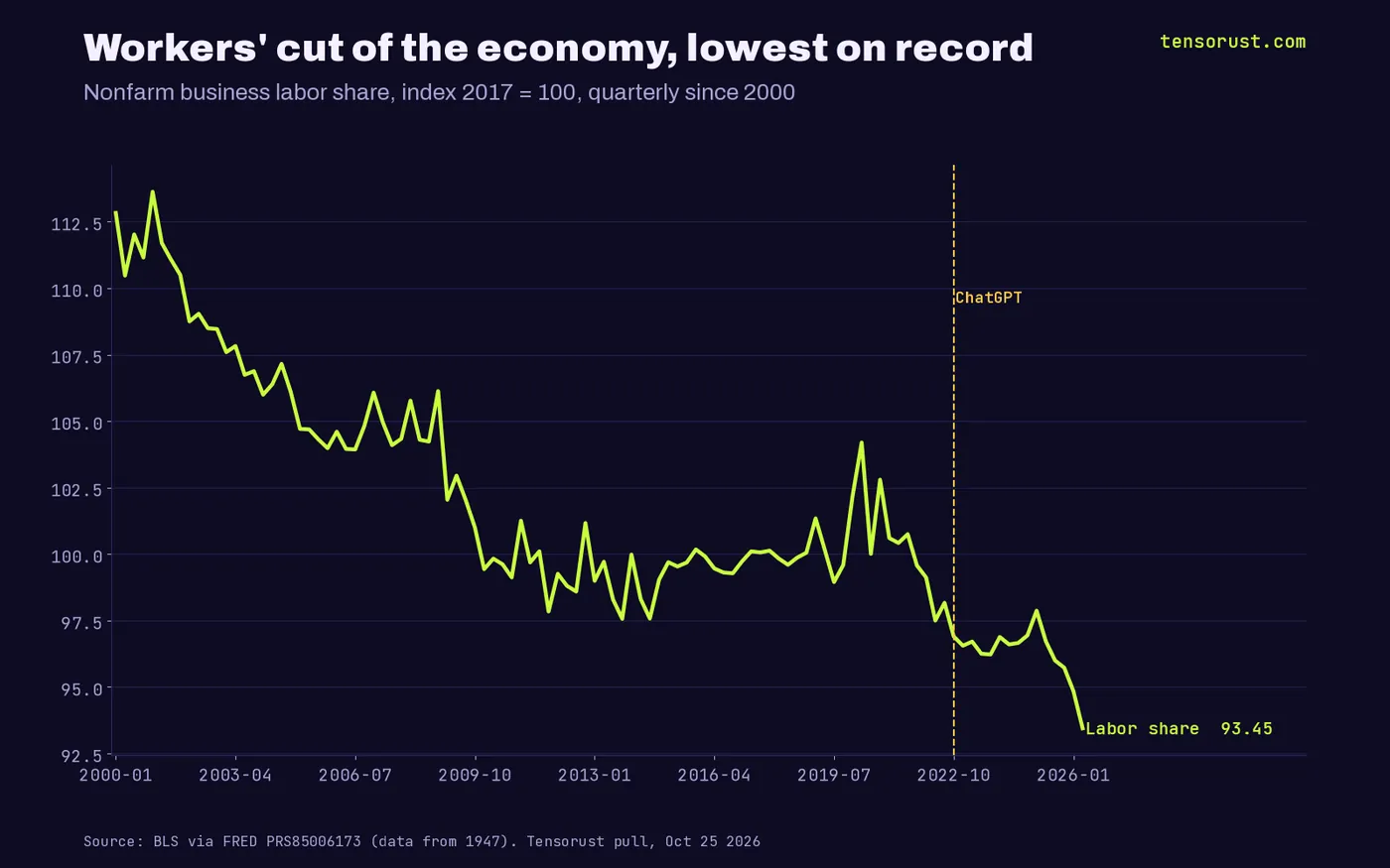 Line chart of the US nonfarm business labor share index (2017 = 100) from 2000 to Q2 2026: 112.8 in Q1 2000, 96.9 at ChatGPT launch in Q4 2022, 93.4 in Q2 2026, the lowest since the series began in 1947.