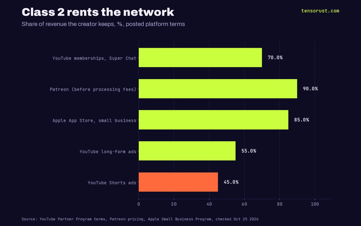 Horizontal bar chart of the share of revenue a creator keeps under posted terms: Patreon 90% before processing, Apple App Store small business 85%, YouTube memberships and Super Chat 70%, YouTube long-form ads 55%, YouTube Shorts ads 45%.