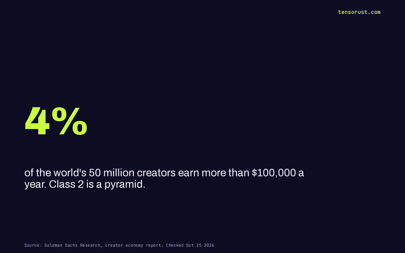 Stat card: 4% of the world's 50 million creators earn more than $100,000 a year.