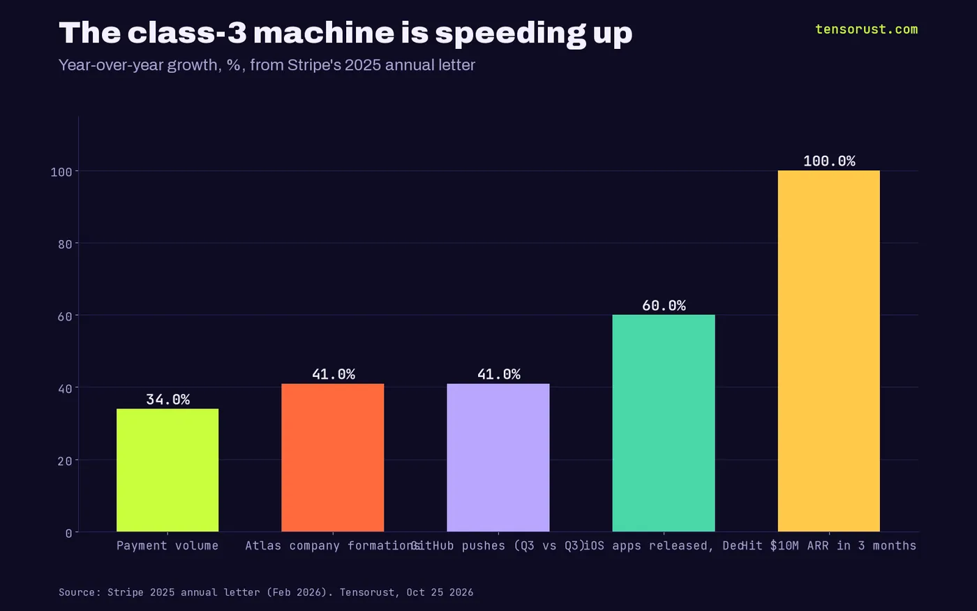 Bar chart of year-over-year growth from Stripe's 2025 letter: payment volume up 34%, Atlas company formations up 41%, GitHub pushes up 41%, iOS apps released in December up 60%, companies reaching $10M ARR within 3 months up 100%.