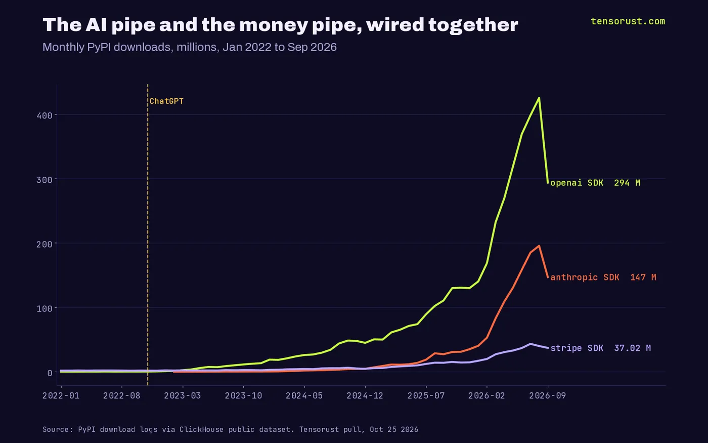 Line chart of monthly PyPI downloads, January 2022 to September 2026: openai SDK from about 0.1 million to a peak of 425 million in August 2026 and 294 million in September; anthropic SDK from zero to a 196 million peak and 147 million; stripe SDK from about 1.7 million to a 43 million peak and 37 million.