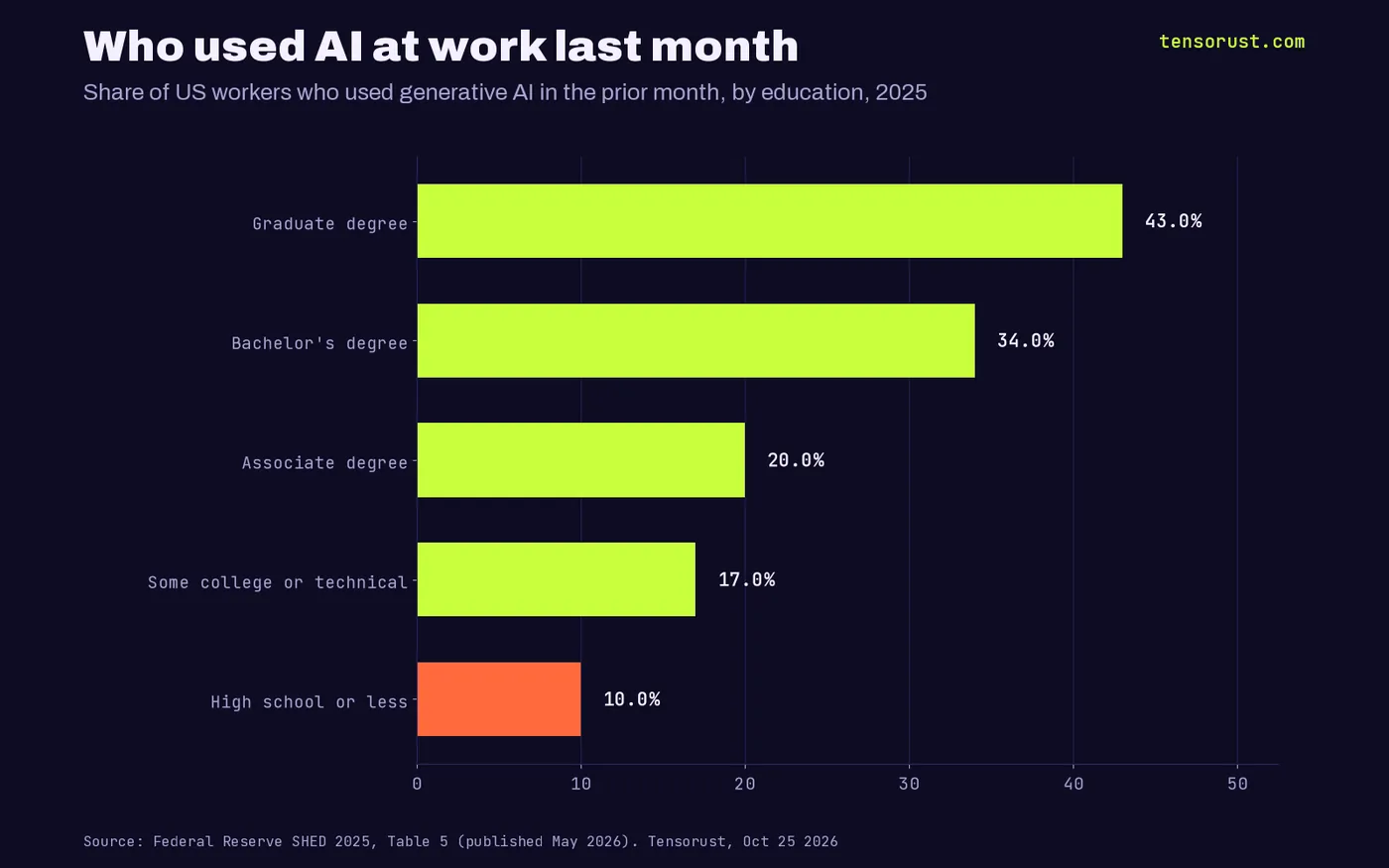 Horizontal bar chart of US workers who used generative AI at work in the prior month in 2025, by education: graduate degree 43%, bachelor's 34%, associate 20%, some college or technical 17%, high school or less 10%.