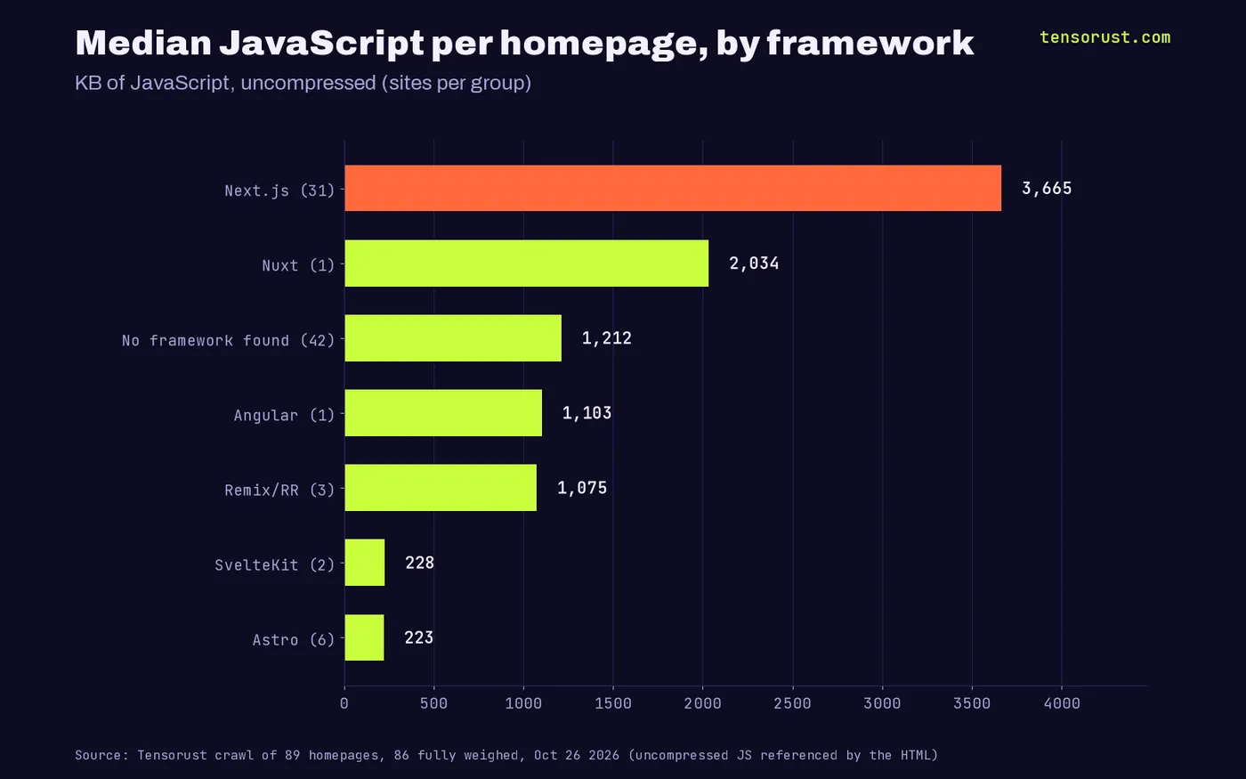 Bar chart of median JavaScript by framework: Next.js 3,665 KB (31 sites), Nuxt 2,034, no framework found 1,212, Angular 1,103, Remix/React Router 1,075, SvelteKit 228, Astro 223