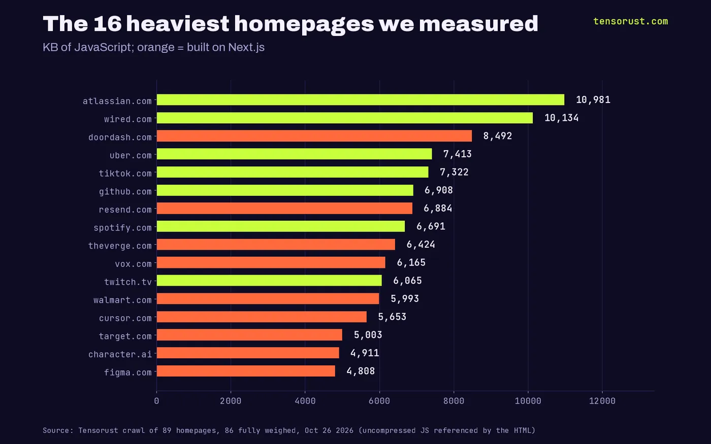 The 16 heaviest homepages: atlassian.com 10,981 KB, wired.com 10,134 KB, doordash.com 8,492 KB (Next.js), uber.com 7,413 KB, down to figma.com 4,808 KB; 9 of the 16 are Next.js