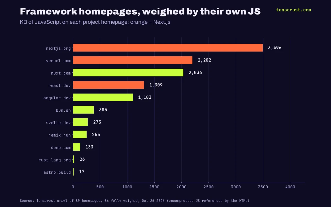Framework project homepages by JavaScript: nextjs.org 3,497 KB, vercel.com 2,202 KB, react.dev 1,309 KB versus bun.sh 385, svelte.dev 275, deno.com 133, rust-lang.org 26 and astro.build 17 KB