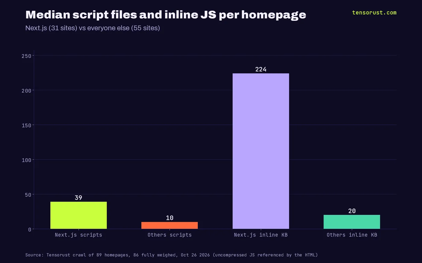Median script files: 39 on Next.js homepages vs 10 elsewhere; median inline JavaScript 224 KB vs 21 KB
