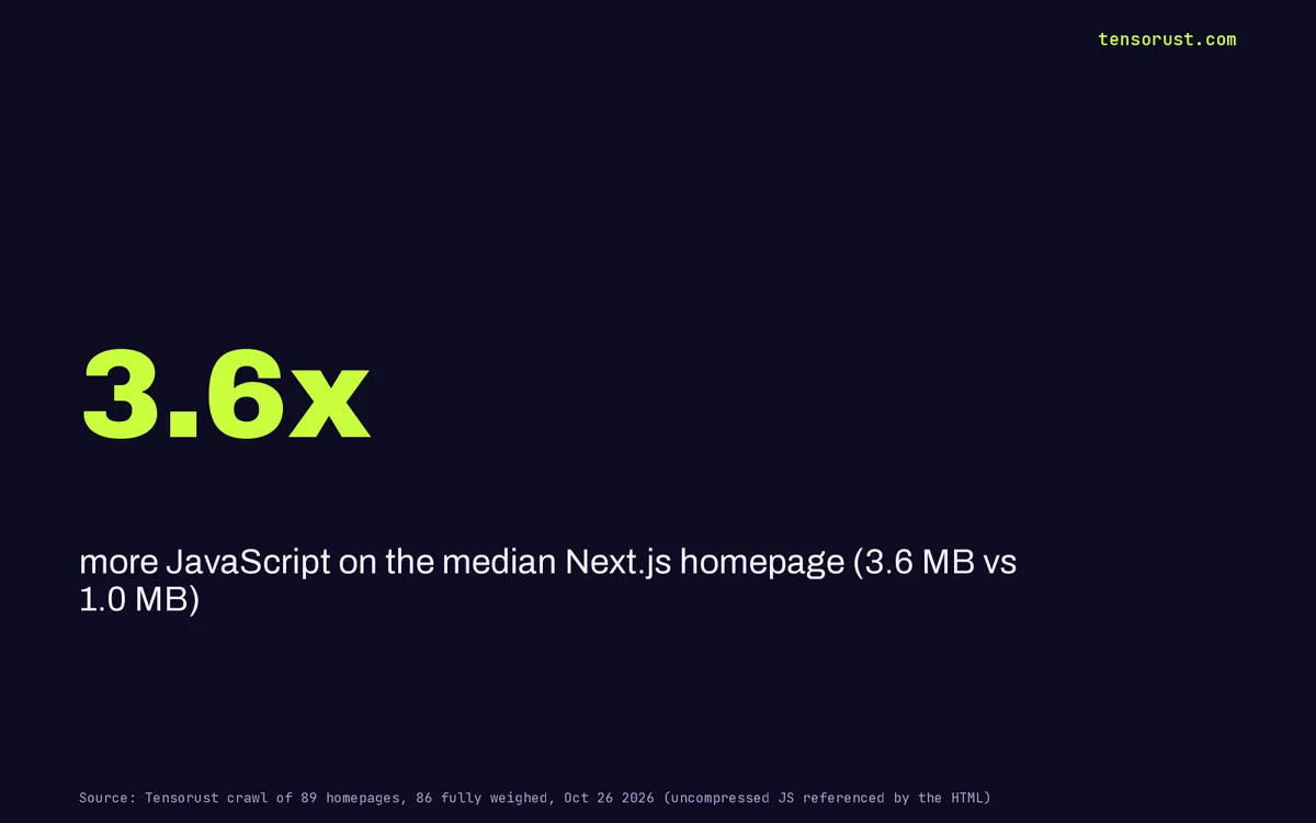 Next.js bundle size: 86 homepages weighed, Next ships 3.6x the JS