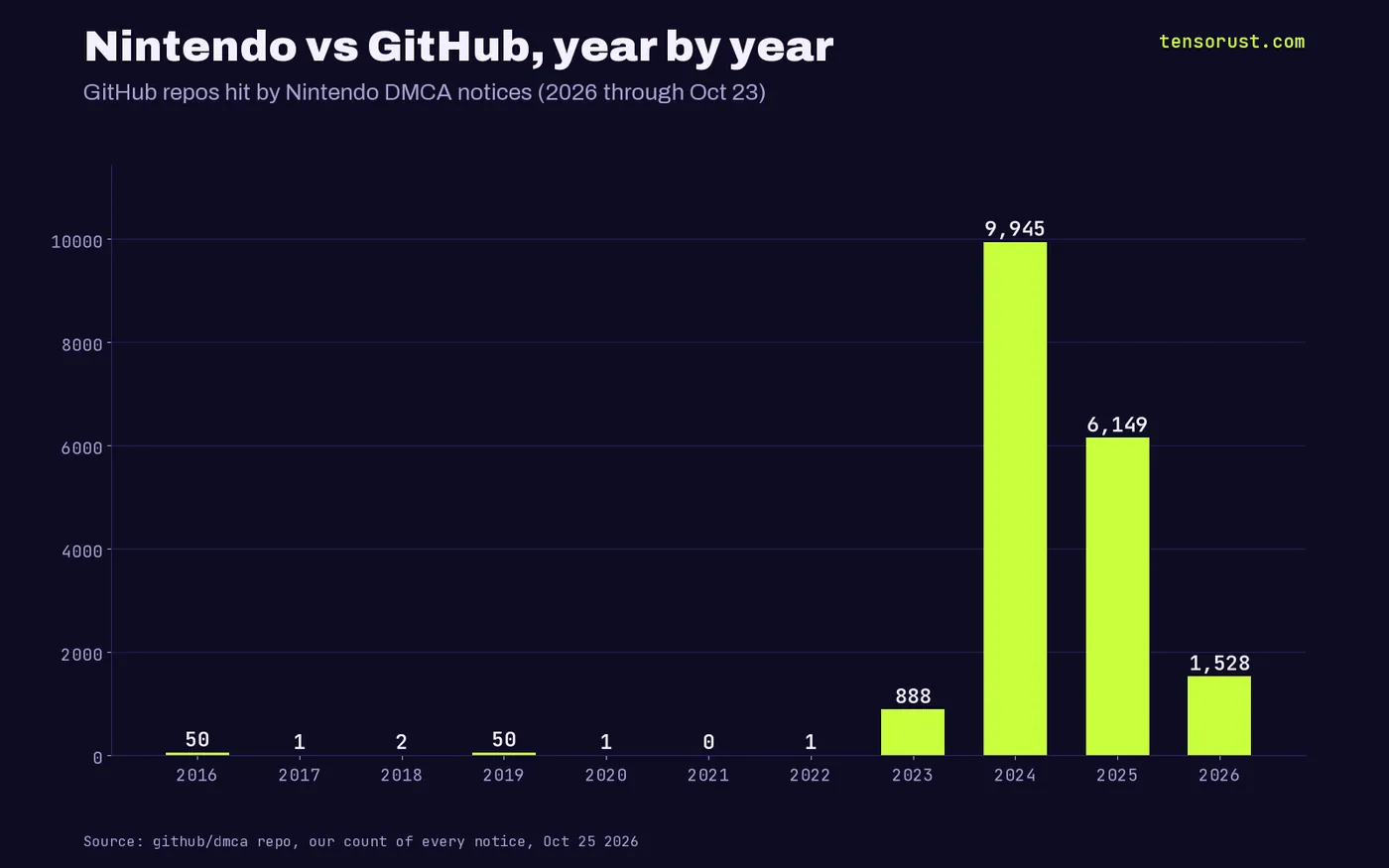 Bar chart of GitHub repos hit by Nintendo DMCA notices per year: 50 in 2016, 50 in 2019, 888 in 2023, 9,945 in 2024, 6,149 in 2025, 1,528 in 2026 through Oct 23