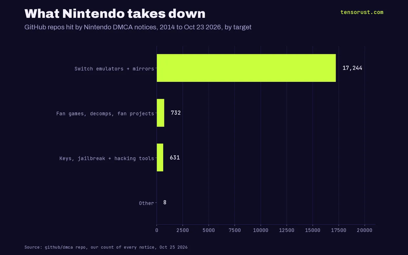 Horizontal bars of Nintendo GitHub takedowns by target: Switch emulators and mirrors 17,244 repos, fan games, decomps and fan projects 732, keys, jailbreak and hacking tools 631, other 8