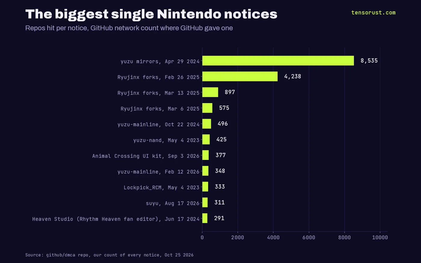Horizontal bars of the biggest single Nintendo DMCA notices: yuzu mirrors Apr 29 2024 8,535 repos, Ryujinx forks Feb 26 2025 4,238, Ryujinx forks Mar 13 2025 897, Animal Crossing UI kit Sep 3 2026 377, Heaven Studio Jun 17 2024 291