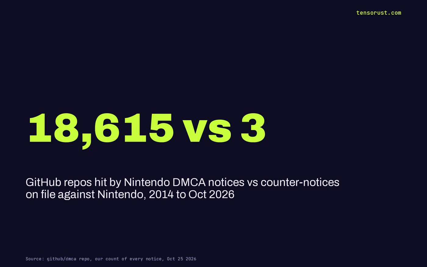 Stat card: 18,615 GitHub repos hit by Nintendo DMCA notices vs 3 counter-notices on file against Nintendo, 2014 to Oct 2026