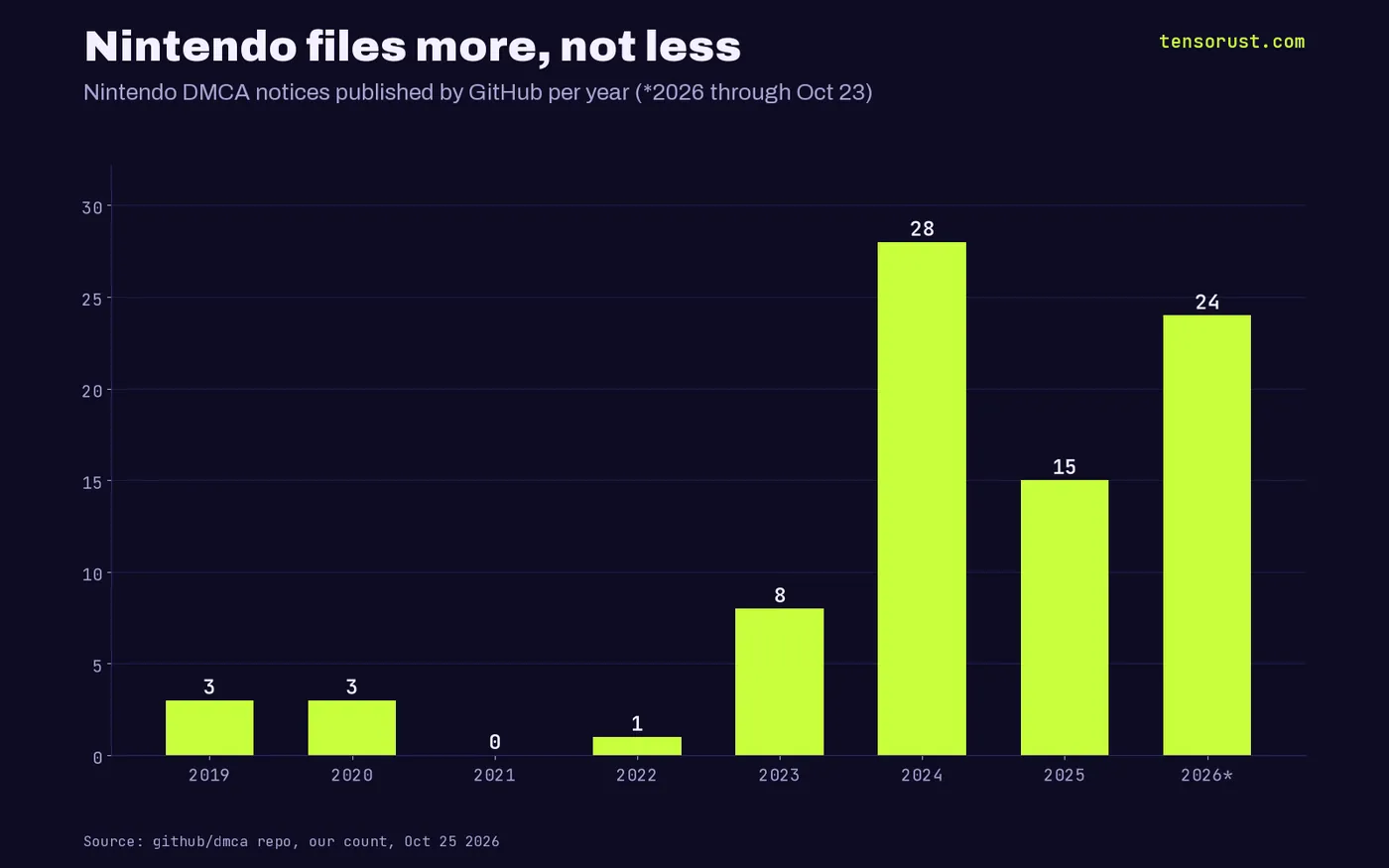 Bar chart of Nintendo DMCA notices per year: 3 in 2019, 3 in 2020, 0 in 2021, 1 in 2022, 8 in 2023, 28 in 2024, 15 in 2025, 24 in 2026 through Oct 23