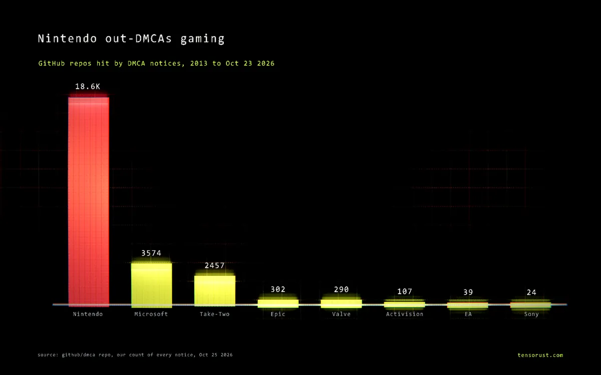Nintendo DMCA'd 18,615 GitHub repos. 3 ever fought back