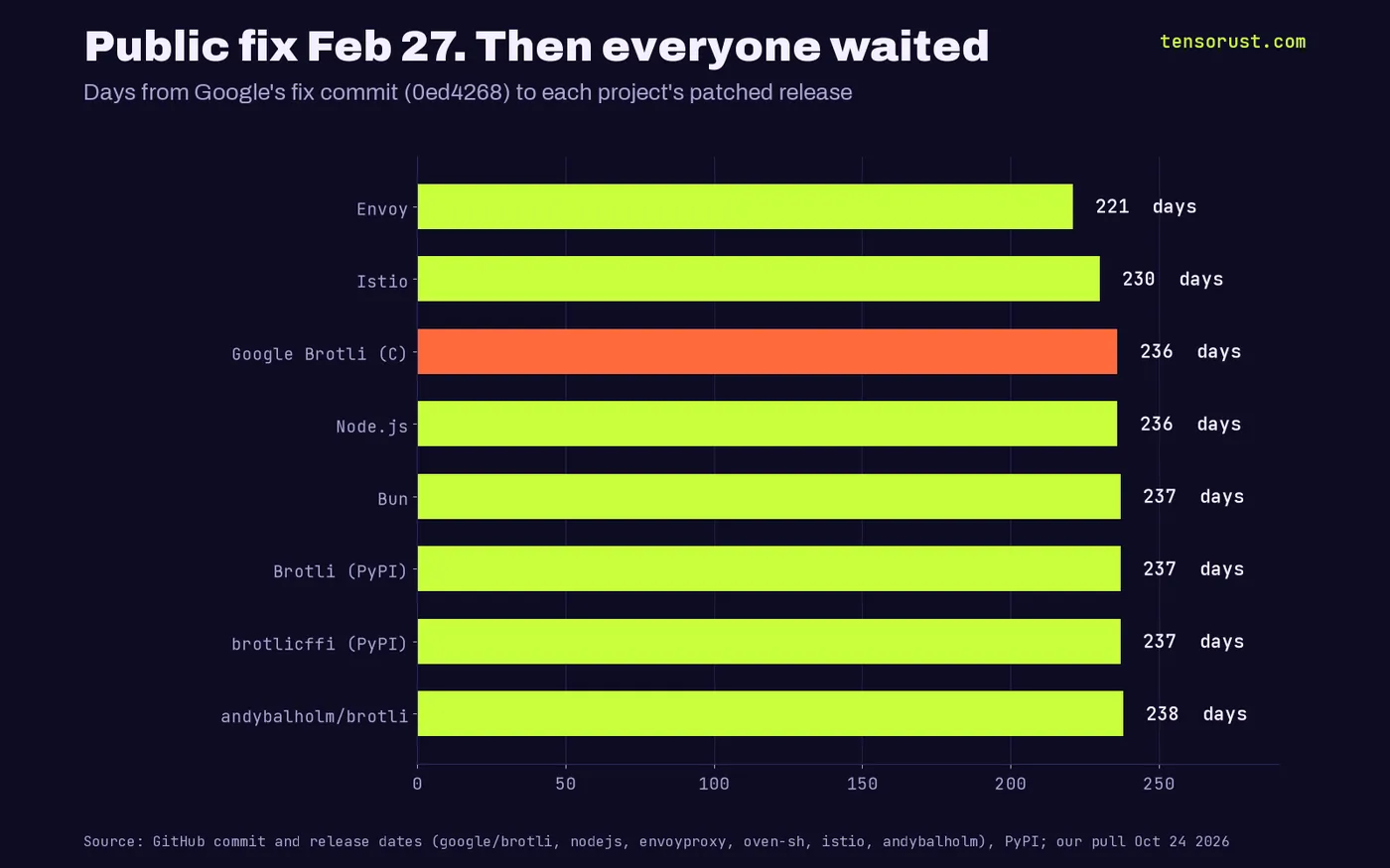 Horizontal bar chart of days from the Feb 27 2026 Brotli fix commit to each patched release: Envoy 221, Istio 230, Google Brotli 236, Node.js 236, Bun 237, Brotli on PyPI 237, brotlicffi 237, andybalholm Go port 238.