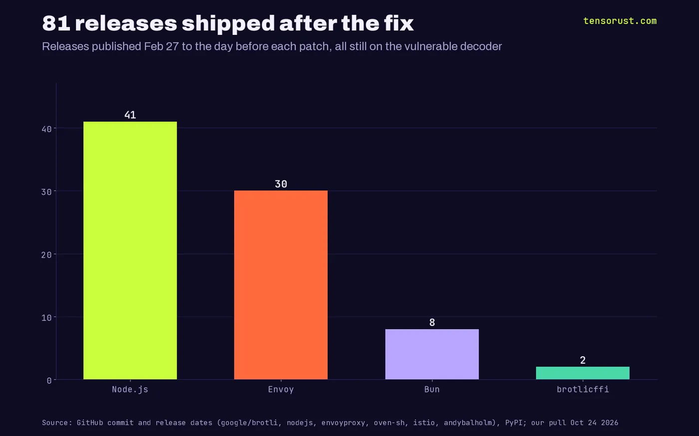 Bar chart of releases shipped between Feb 27 2026 and each project's patch that still had the vulnerable Brotli decoder: Node.js 41, Envoy 30, Bun 8, brotlicffi 2, total 81.