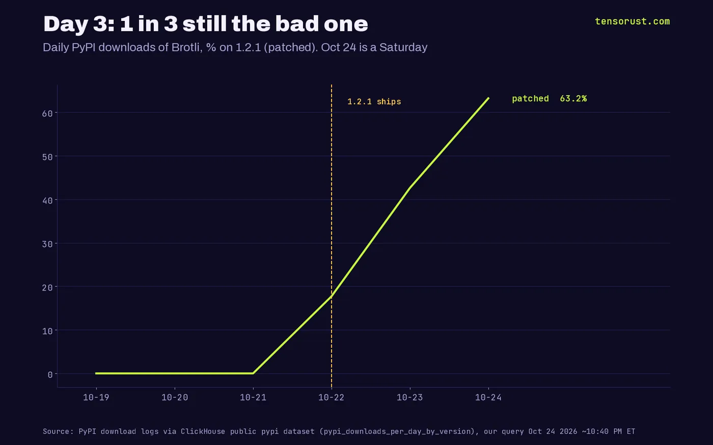 Line chart of the share of daily Brotli downloads on PyPI that are the patched version 1.2.1: 0% on Oct 19, 20 and 21, 17.7% on Oct 22, 42.6% on Oct 23 and 63.2% on Oct 24 2026.