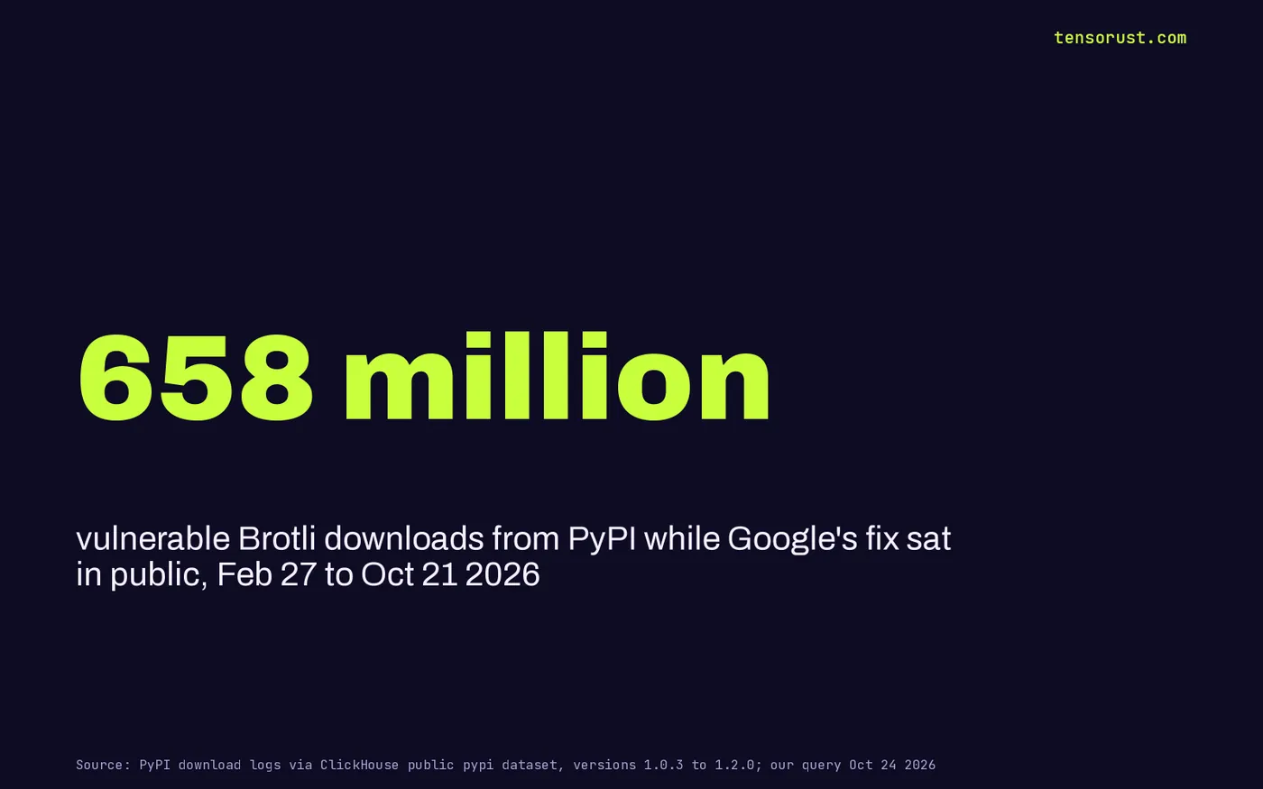 Stat card: 658 million vulnerable Brotli downloads from PyPI (versions 1.0.3 to 1.2.0) between Feb 27 and Oct 21 2026, while the fix sat in public.