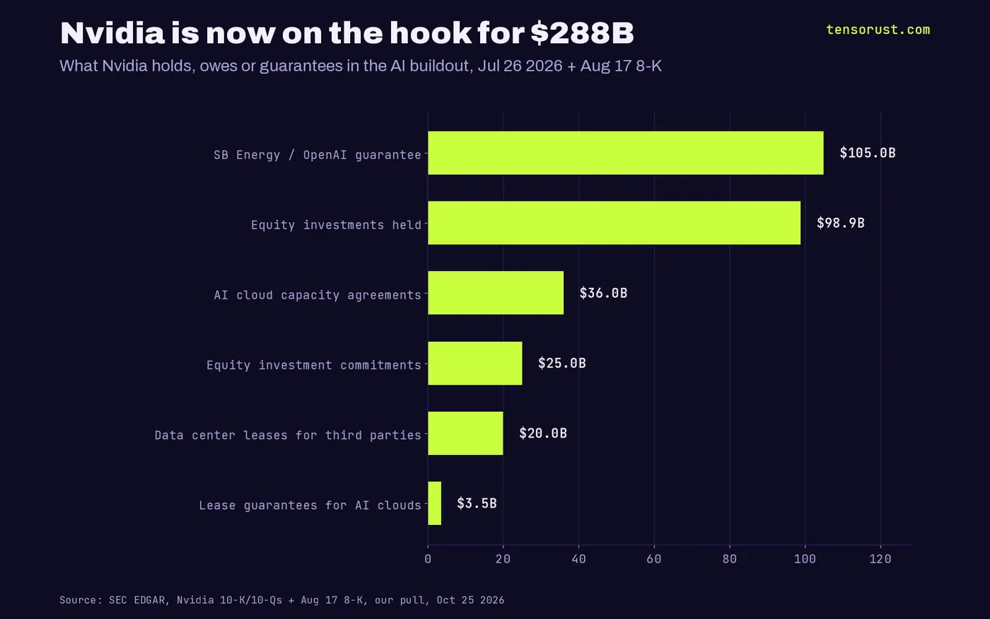 Horizontal bars: SB Energy / OpenAI guarantee $105.0B, equity held $98.9B, AI cloud agreements $36.0B, equity commitments $25.0B, third-party leases $20.0B, AI cloud lease guarantees $3.5B