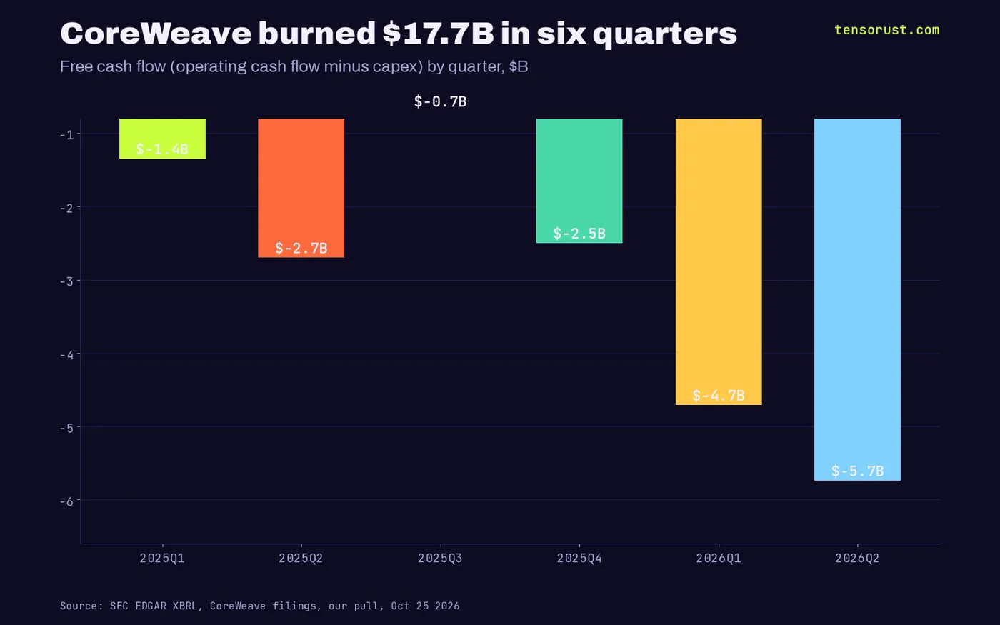 Bars: CoreWeave free cash flow by quarter, Q1 2025 -$1.35B, Q2 -$2.70B, Q3 -$0.70B, Q4 -$2.50B, Q1 2026 -$4.71B, Q2 2026 -$5.74B, total -$17.7B
