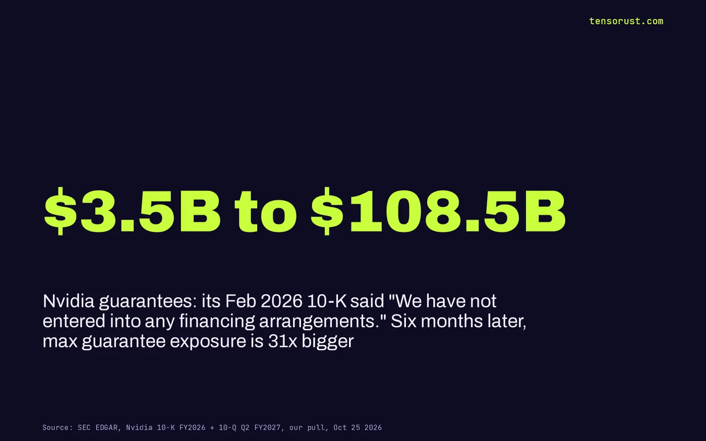 Stat card: Nvidia max guarantee exposure went from $3.5B in its Feb 2026 10-K, which said it had not entered into any financing arrangements, to $108.5B six months later, 31x