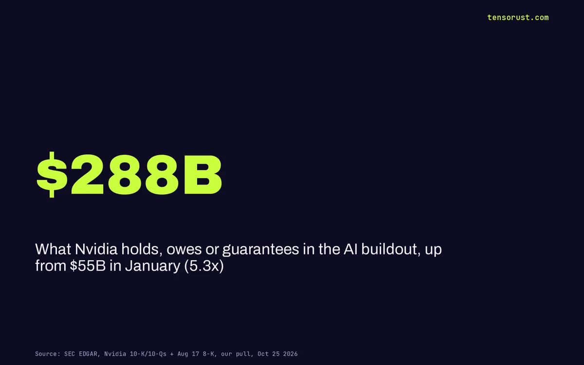 Nvidia backstops: $288B on the hook while its neocloud borrowers crack