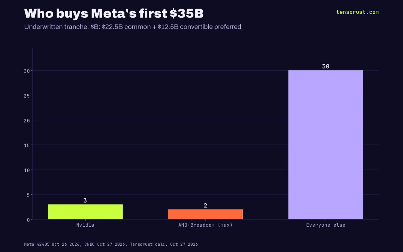 Bar chart of Meta's $35B underwritten tranche: Nvidia $3B, AMD and Broadcom up to $2B, everyone else $30B