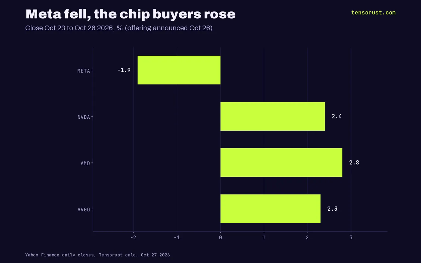 Close moves Oct 23 to Oct 26 2026: Meta down 1.9%, Nvidia up 2.4%, AMD up 2.8%, Broadcom up 2.3%