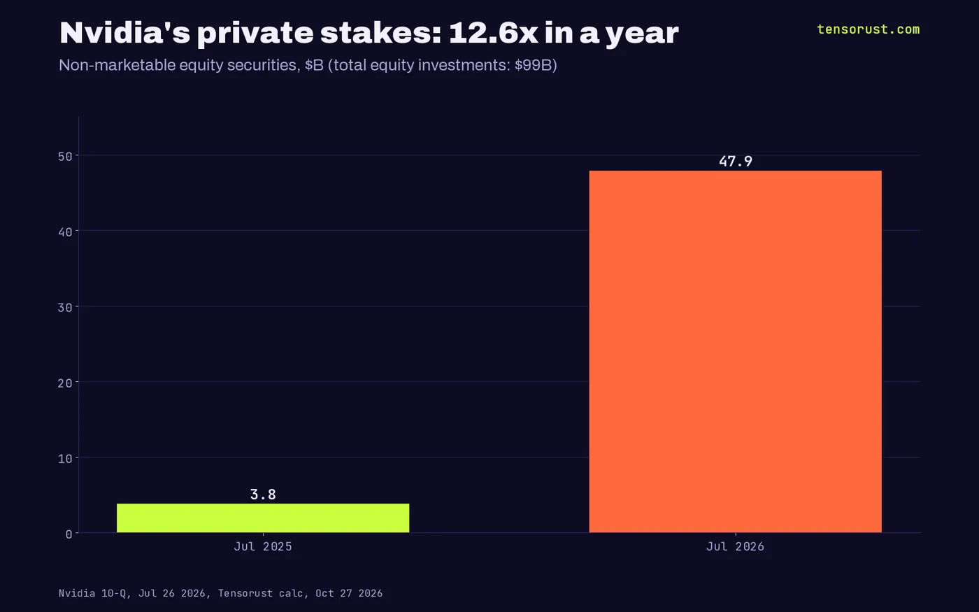 Nvidia non-marketable equity securities rose from $3.8B in July 2025 to $47.9B in July 2026, 12.6x