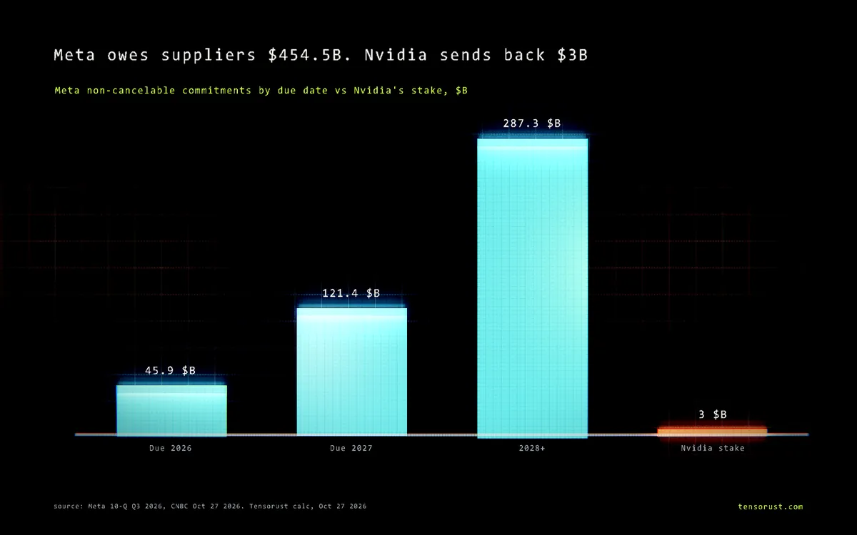 Nvidia Meta investment: $3B back on $454B Meta owes suppliers
