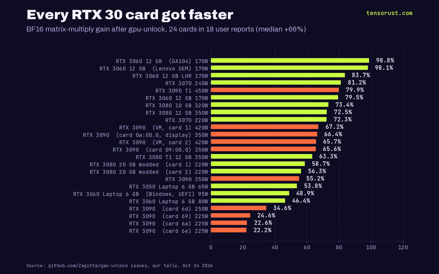 Horizontal bar chart of BF16 matrix multiply gains after gpu-unlock for 24 RTX 30 series cards: from +98.8% on an RTX 3060 12 GB at 170 W down to +22.2% on an RTX 3090 capped at 225 W; median +66%.