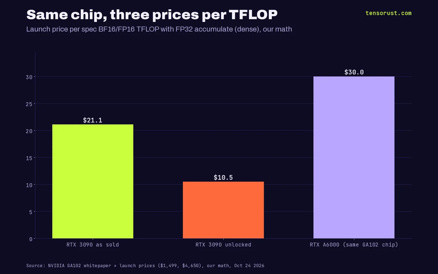Bar chart of launch price per spec FP16/BF16 tensor TFLOP with FP32 accumulate: RTX 3090 as sold $21.1, RTX 3090 unlocked $10.5, RTX A6000 $30.0.