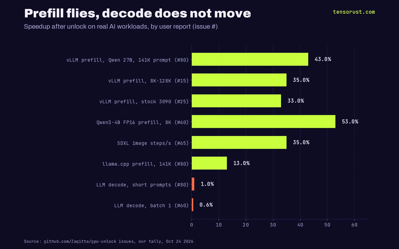 Horizontal bar chart of real workload speedups after unlock: Qwen3-4B prefill +53%, vLLM Qwen 27B 141K prefill +43%, vLLM prefill +35% and +33%, SDXL +35%, llama.cpp prefill +13%, LLM decode +1% and +0.6%.