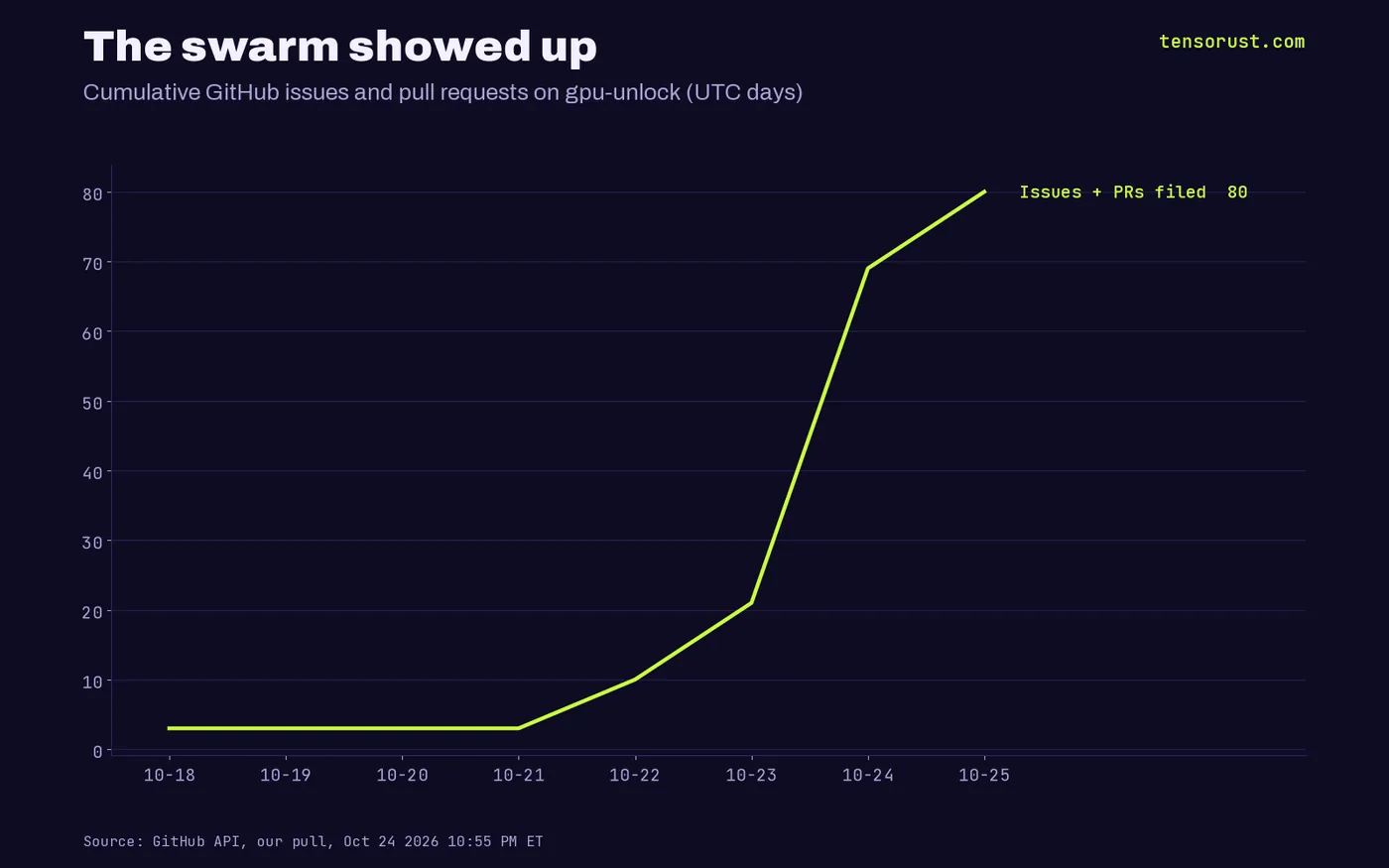 Line chart of cumulative gpu-unlock GitHub issues and pull requests by UTC day: 3 from Oct 18 to Oct 21, 10 on Oct 22, 21 on Oct 23, 69 on Oct 24 and 80 by early Oct 25 UTC.