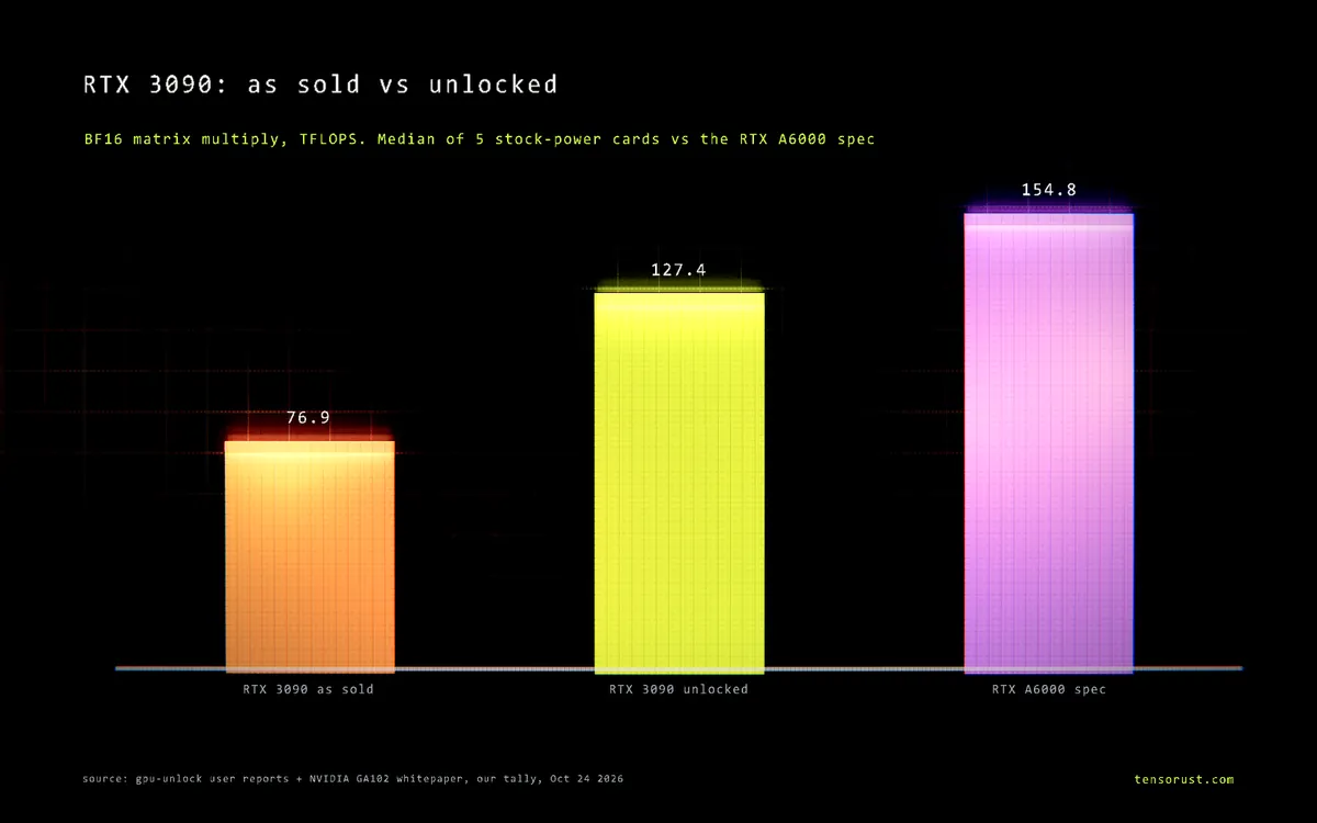 Nvidia throttled RTX 3090s for 6 years. One register gives back 66%