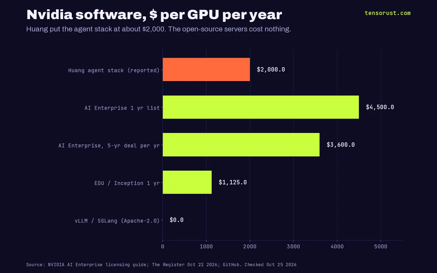 Horizontal bars: Huang's agent stack about $2,000, AI Enterprise one-year list $4,500, five-year deal $3,600 per year, education $1,125, open-source vLLM and SGLang $0.