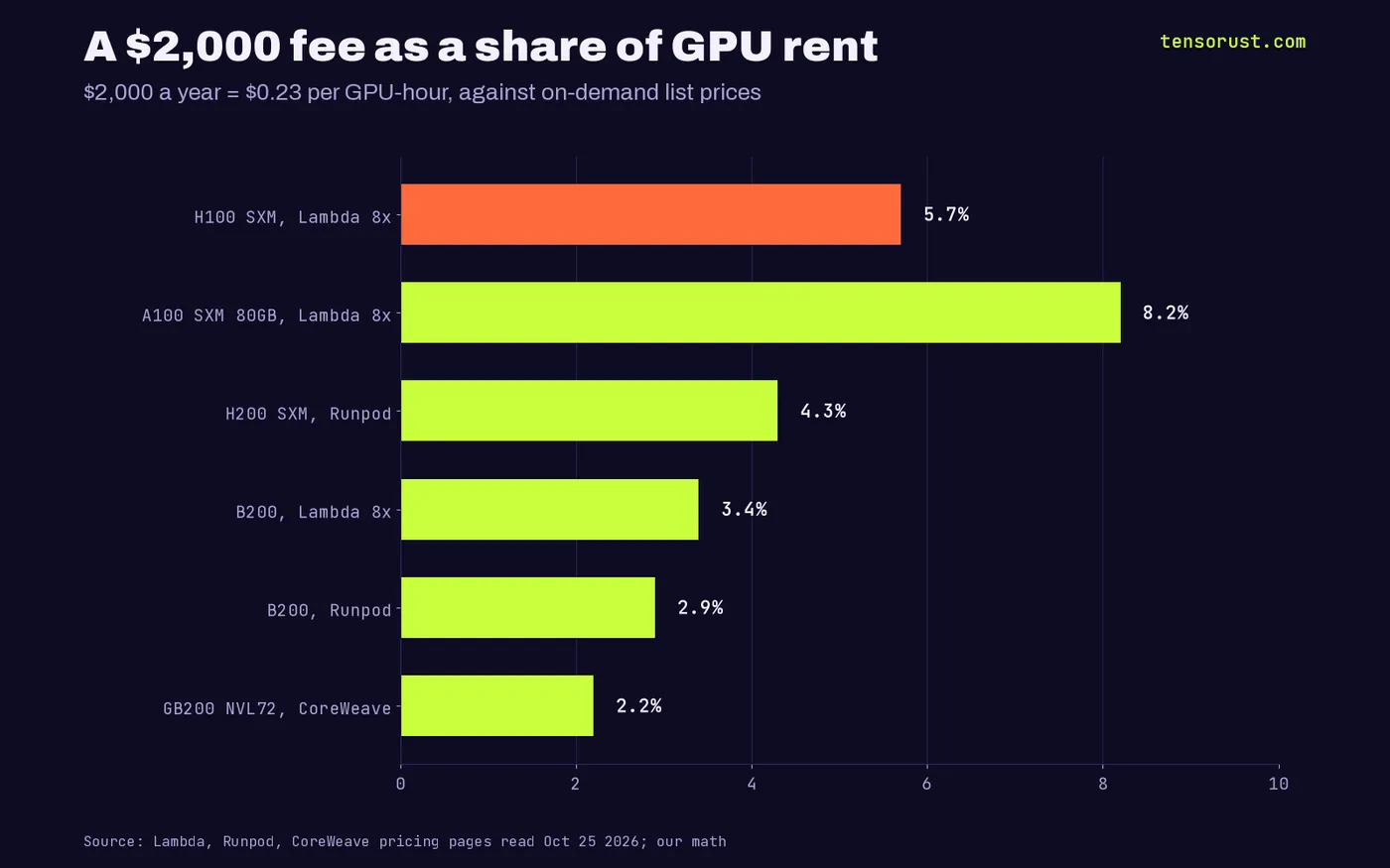 Horizontal bars of a $2,000 yearly fee as a share of GPU rent: A100 8.2%, H100 5.7%, H200 4.3%, Lambda B200 3.4%, Runpod B200 2.9%, CoreWeave GB200 2.2%.
