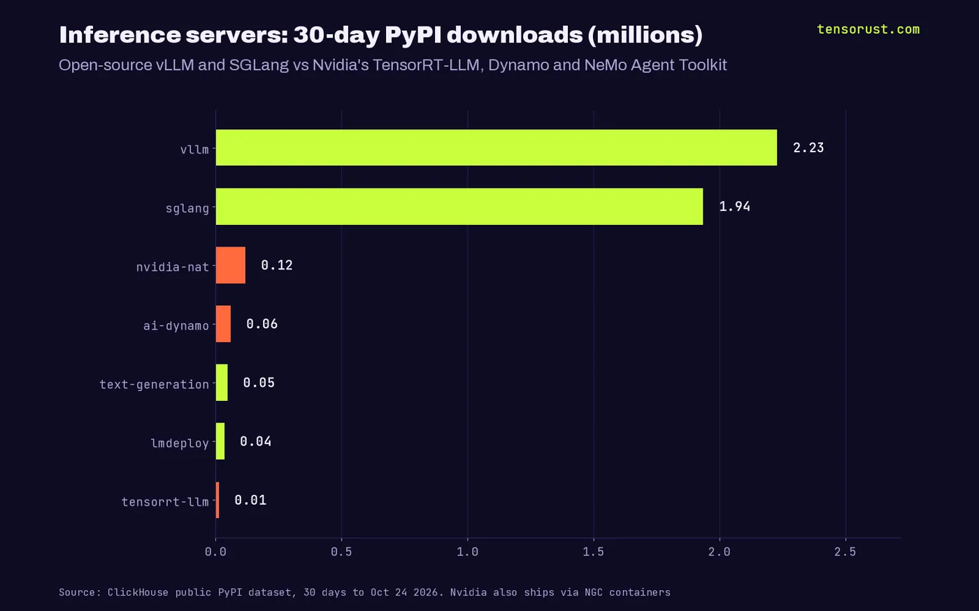 Horizontal bars of 30-day PyPI downloads in millions: vLLM 2.23, SGLang 1.94, NeMo Agent Toolkit 0.12, Dynamo 0.06, text-generation 0.05, LMDeploy 0.04, TensorRT-LLM 0.01.