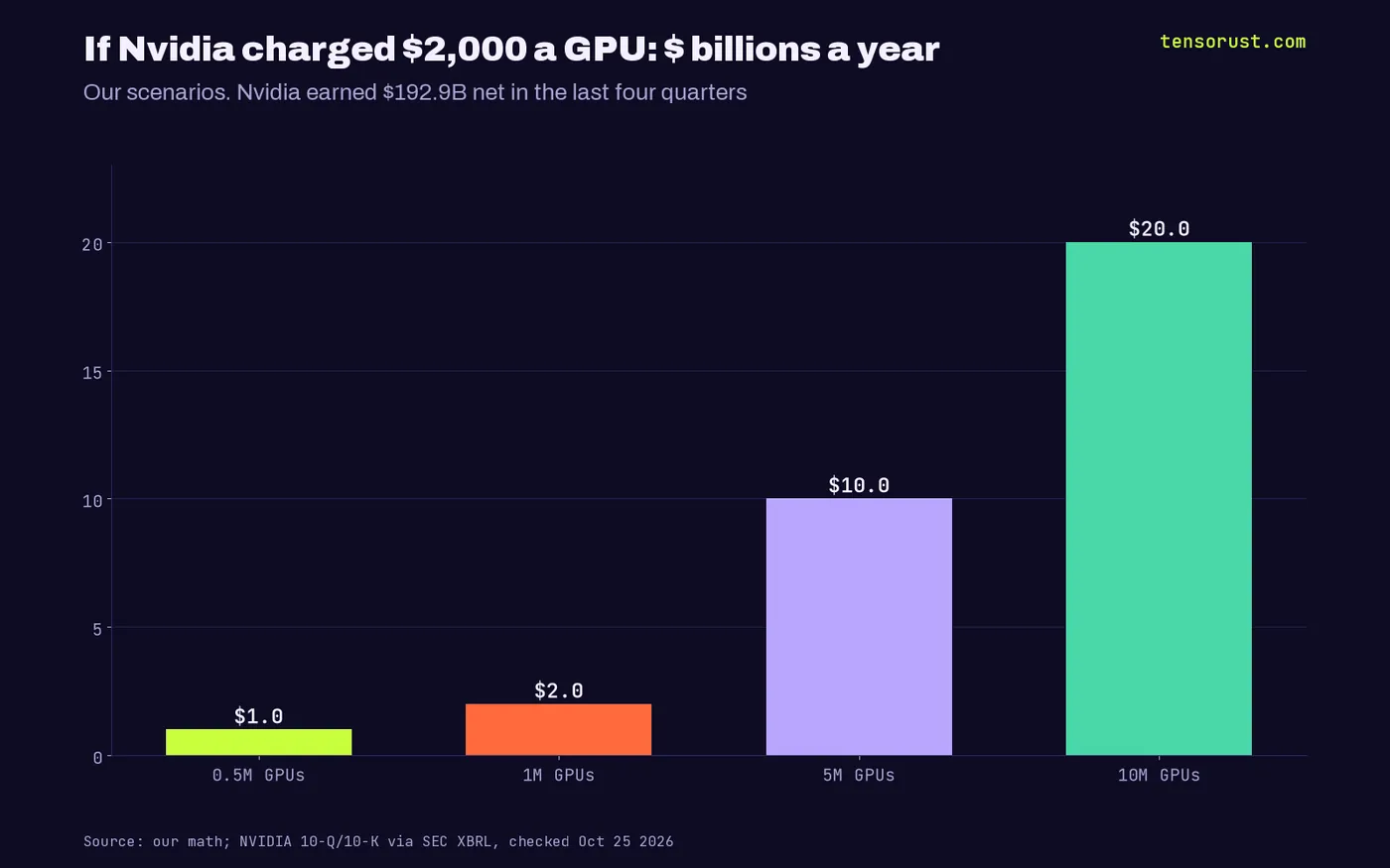 Bars of yearly revenue at $2,000 per GPU: 0.5M GPUs $1B, 1M $2B, 5M $10B, 10M $20B, against $192.9B of trailing net income.