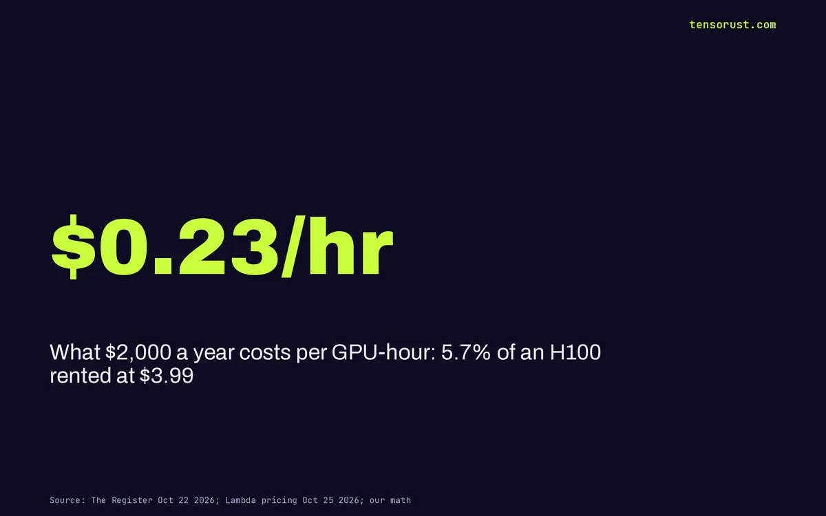 Nvidia's $2,000-per-GPU software fee: rent on a stack vLLM gives away
